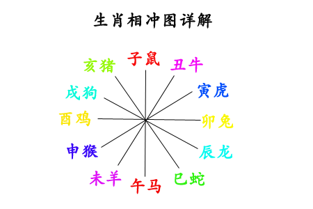 起名知识,十二生肖相冲450.png